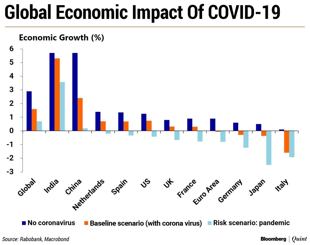 Global Economic impact of Covid-19